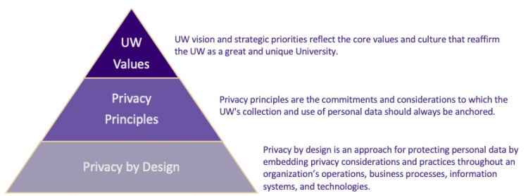 Aligning UW Values and Privacy Principles with Operations