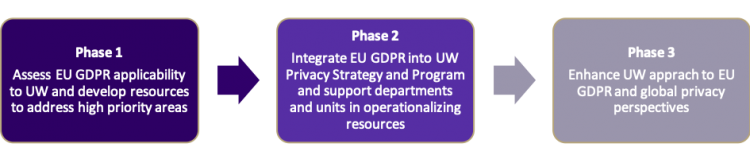 EU GDPR implementation phases 1, 2, 3